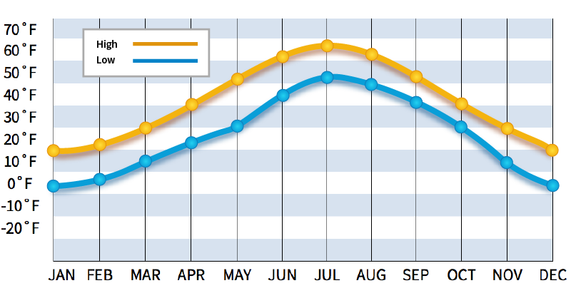 Southwest Alaska average temperature